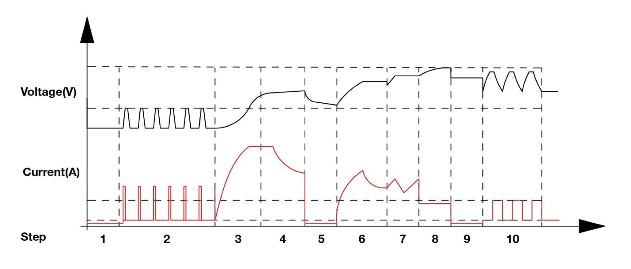 Charging Curve